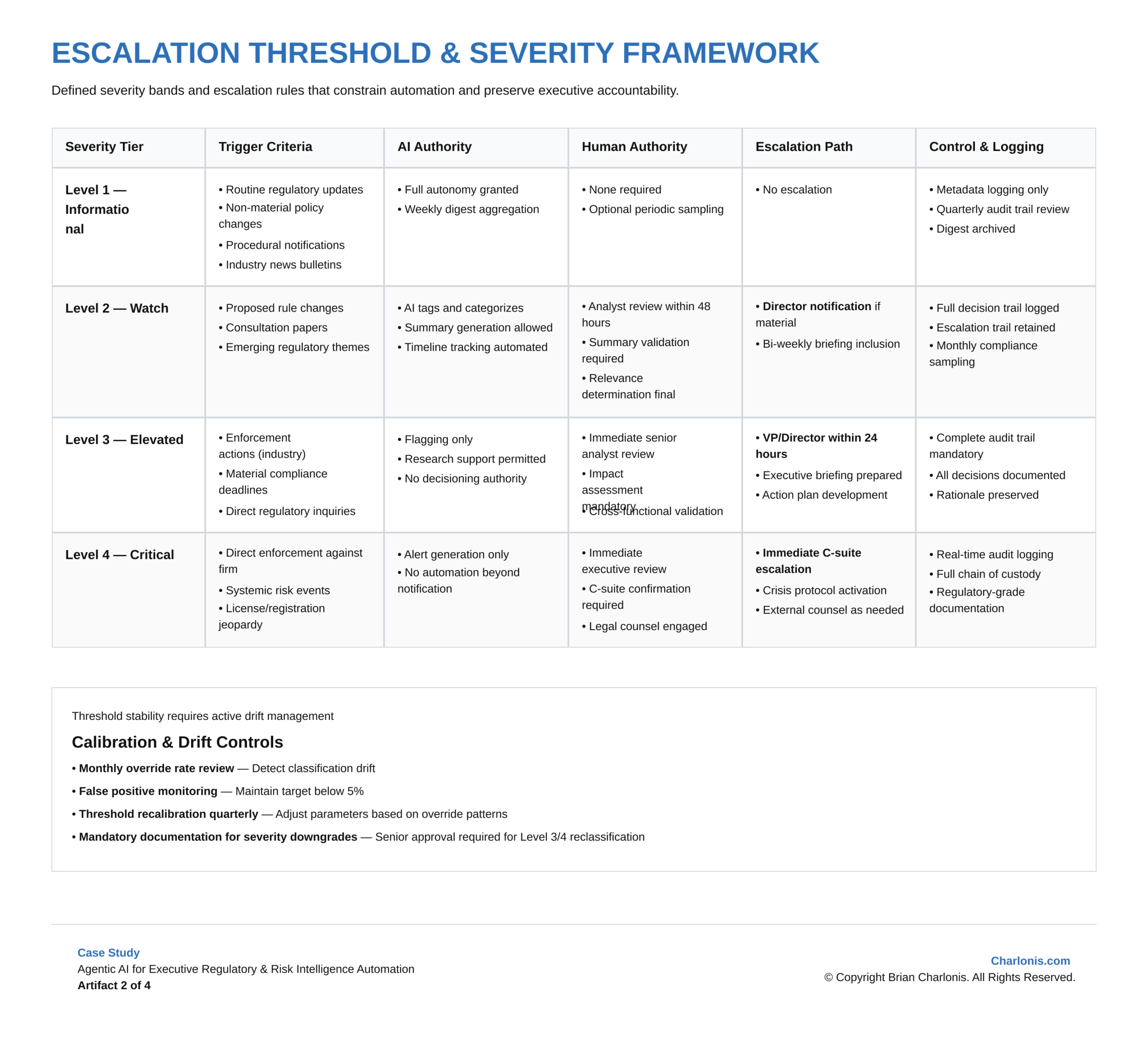 Charlonis.com ESCALATION THRESHOLD & SEVERITY FRAMEWORK