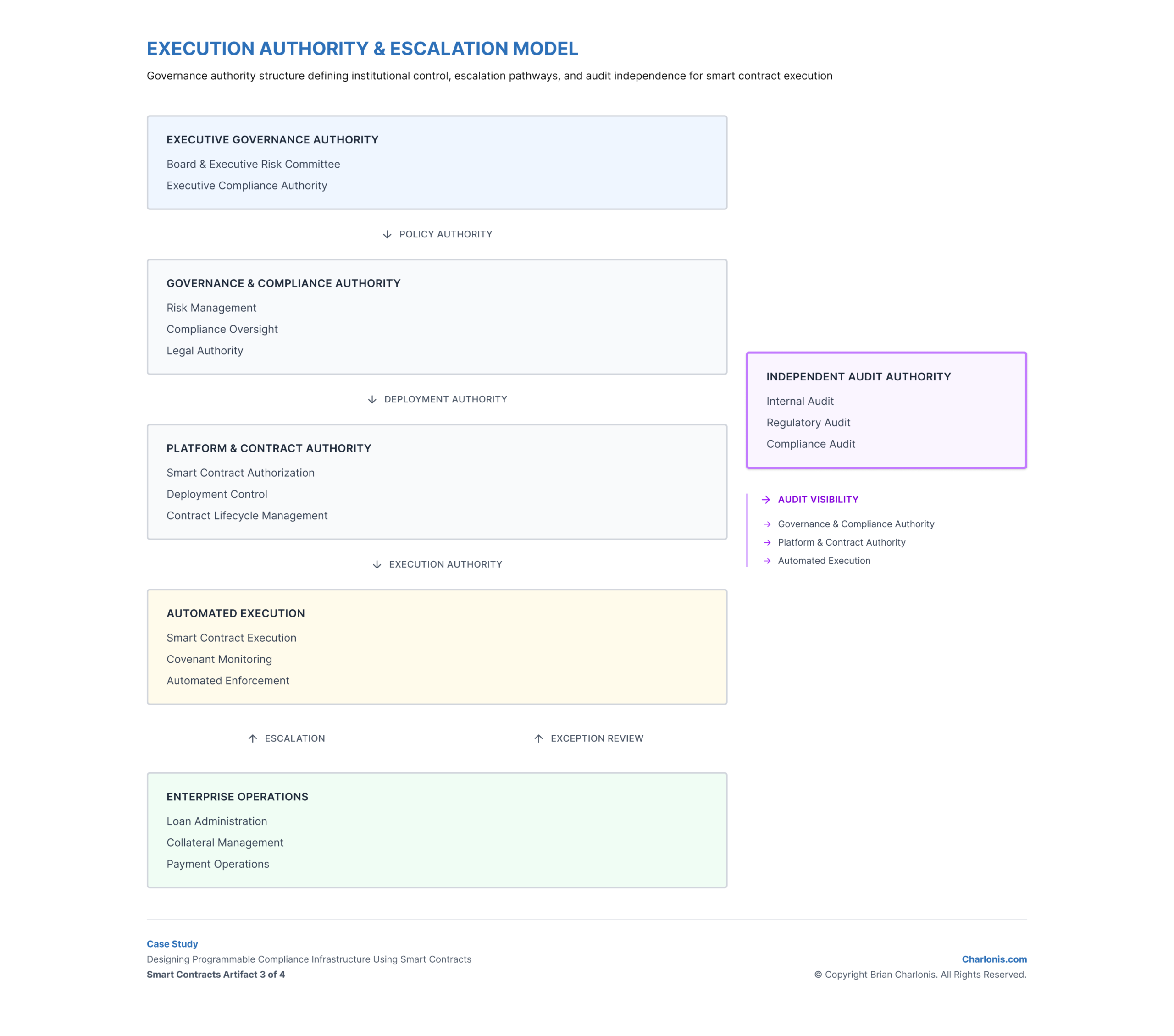 Charlonis.com EXECUTION AUTHORITY & ESCALATION MODEL
