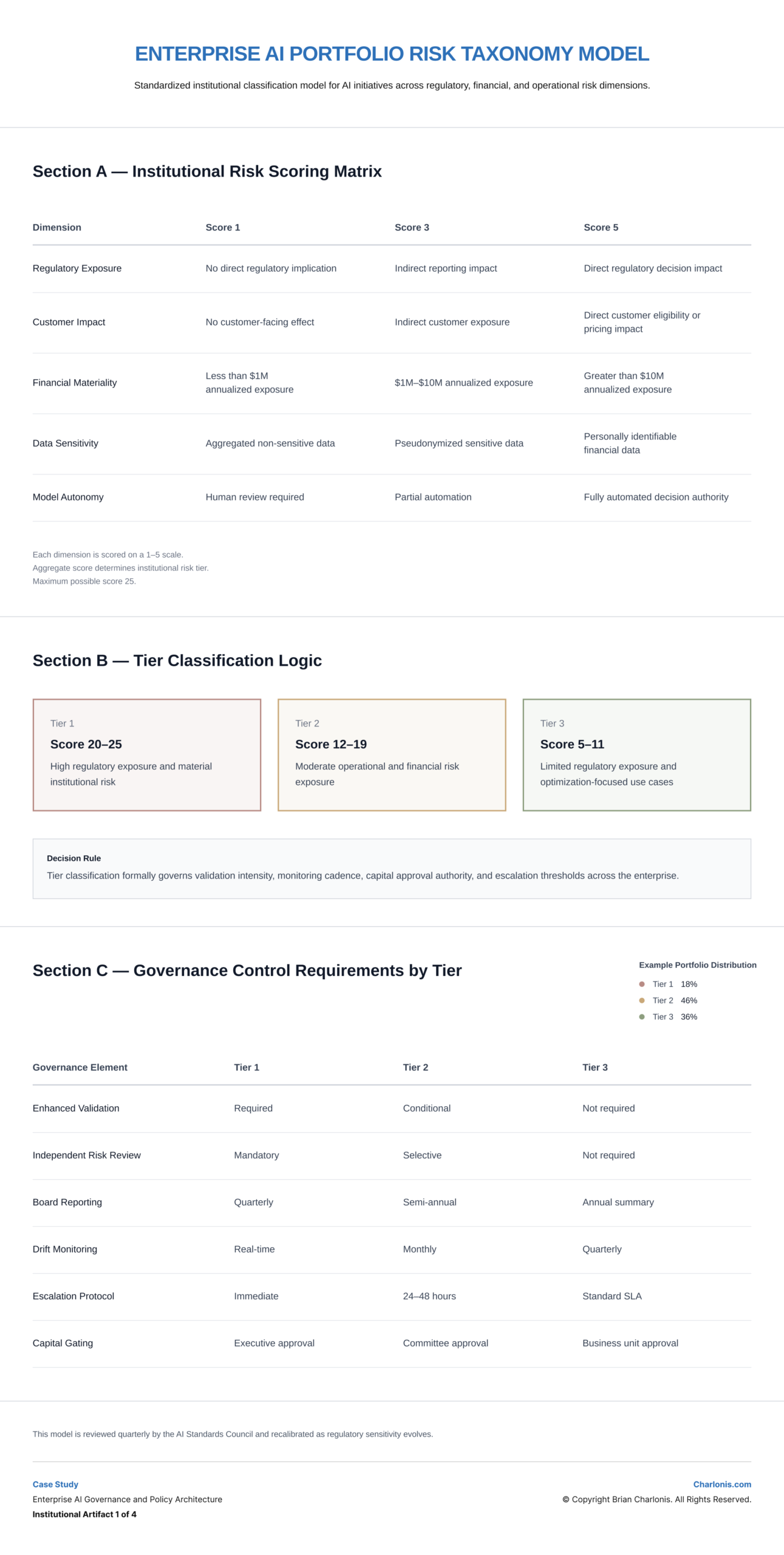Charlonis.com Enterprise AI Portfolio Risk Taxonomy Model 2