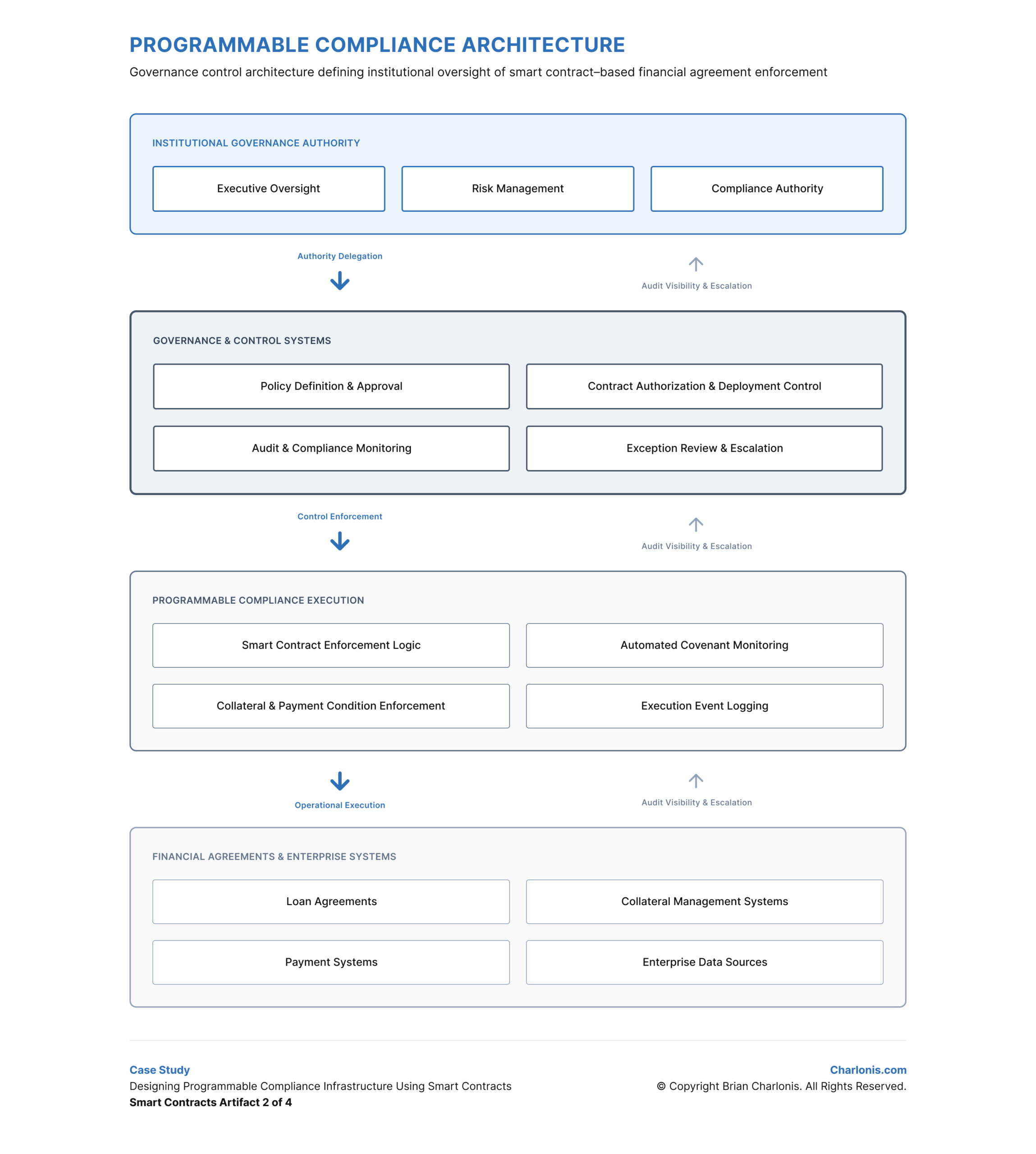 Charlonis.com PROGRAMMABLE COMPLIANCE ARCHITECTURE