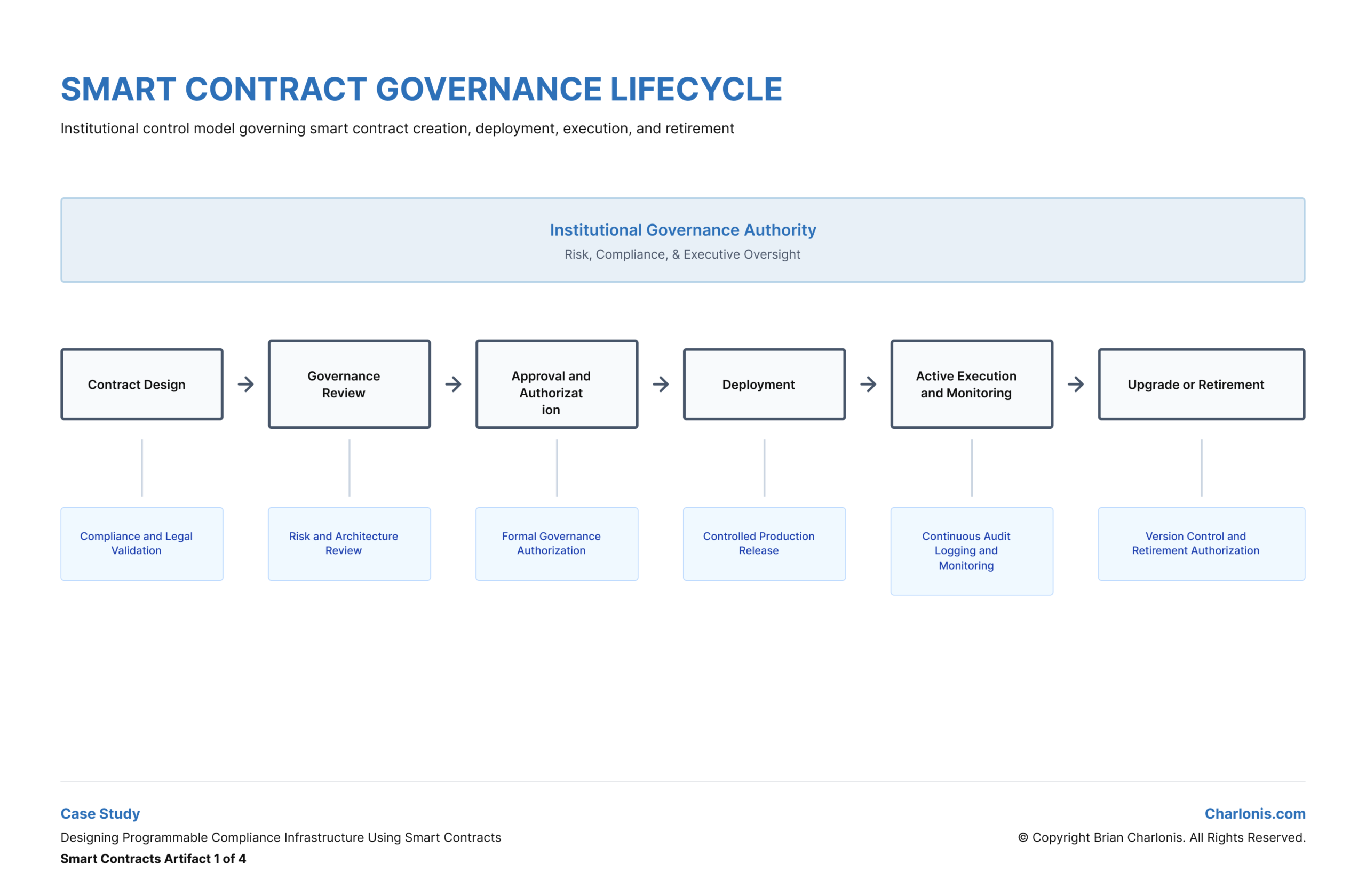 Charlonis.com SMART CONTRACT GOVERNANCE LIFECYCLE