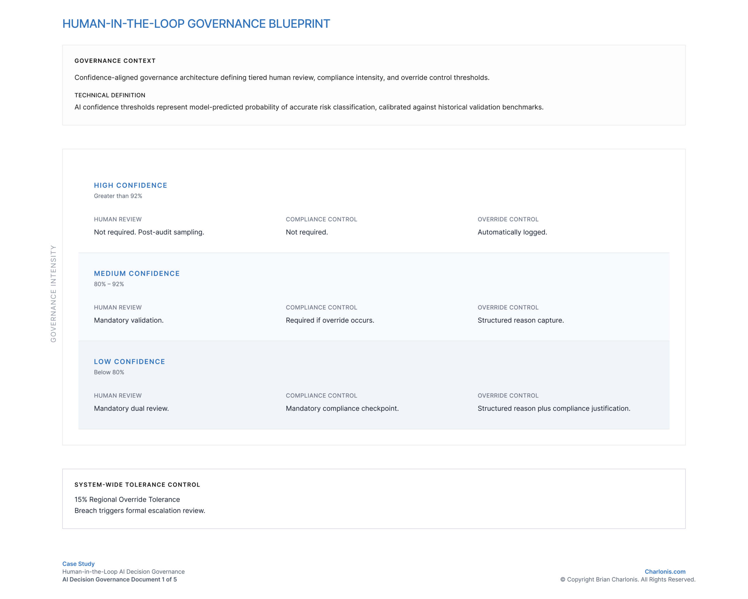 Charlonis.com Governance Blueprint Document 4