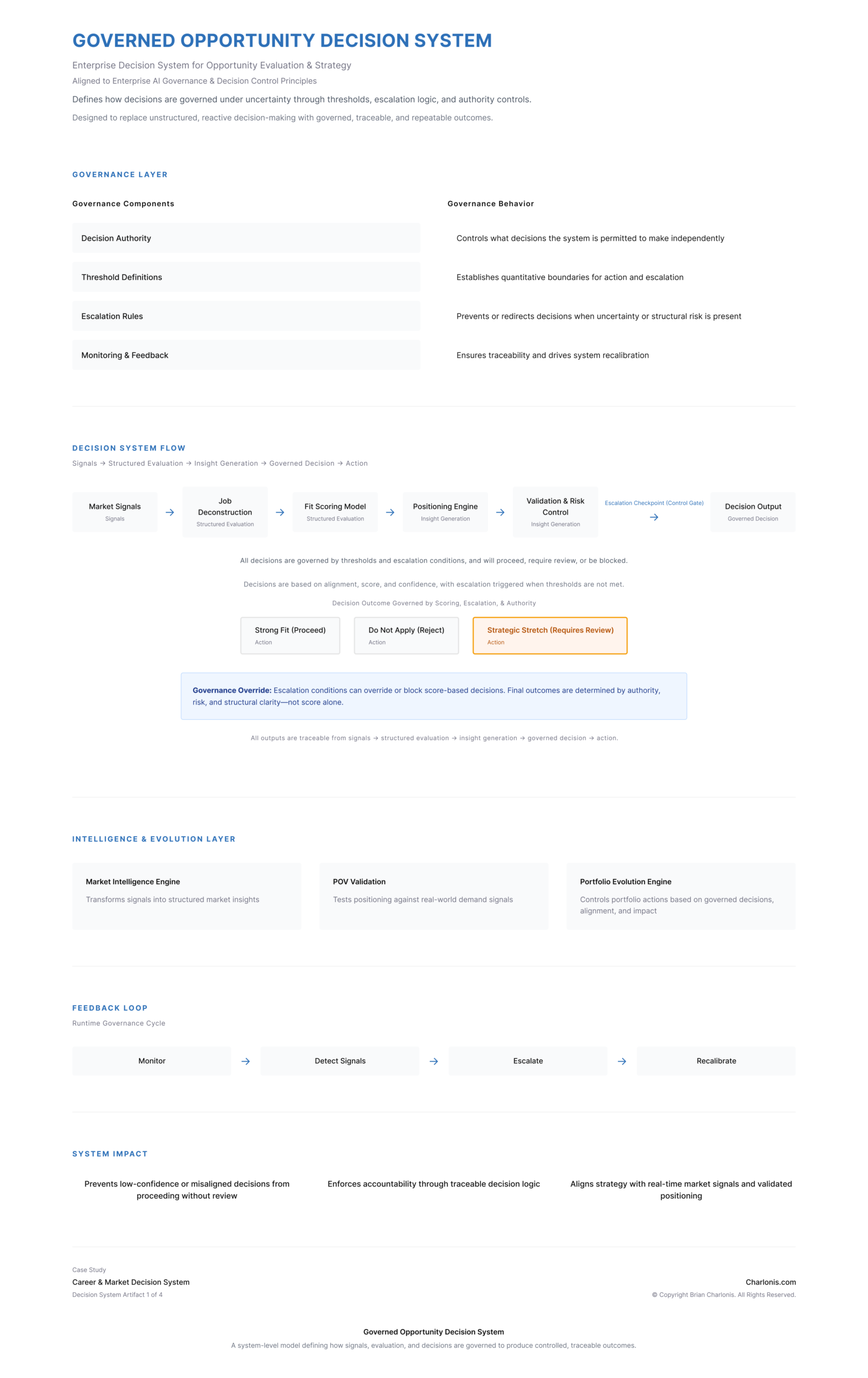 Charlonis.com Governed Opportunity Decision System