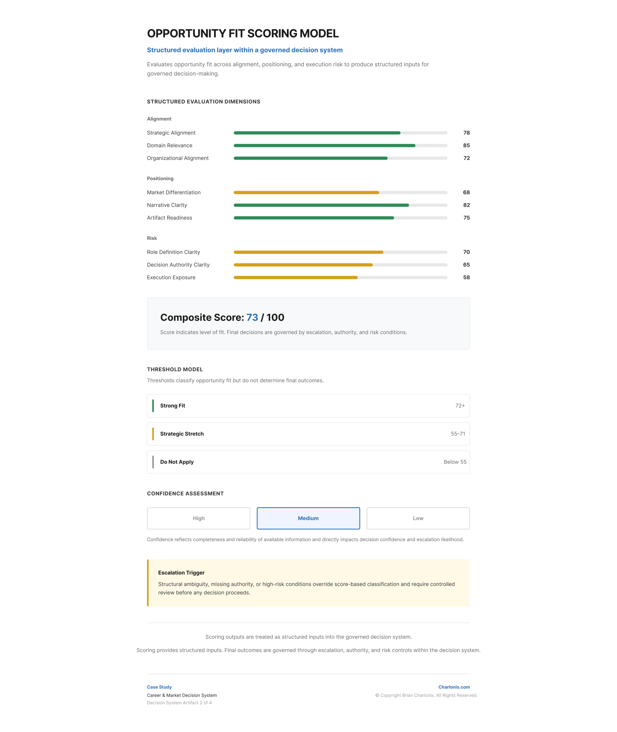 Charlonis.com Opportunity Fit Scoring Model
