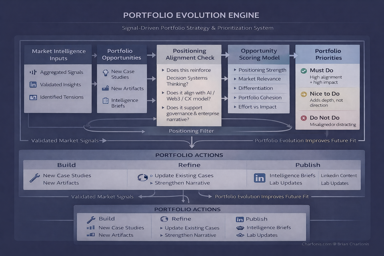 charlonis portfolio decision system