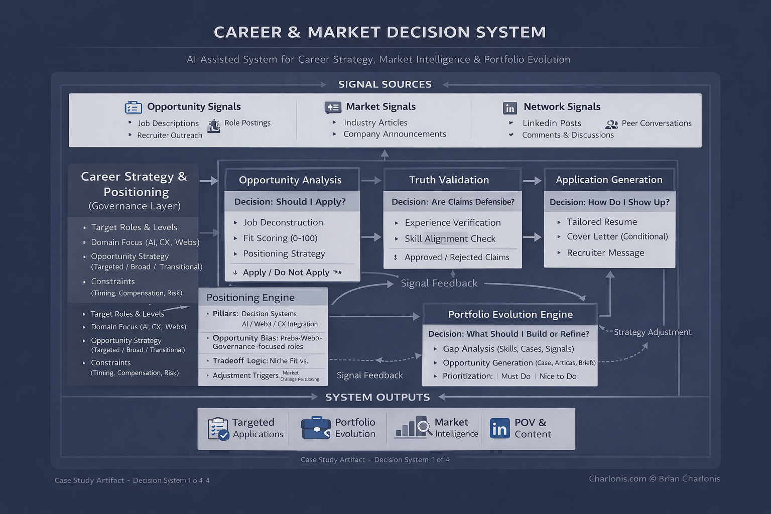 charlonis portfolio decision system