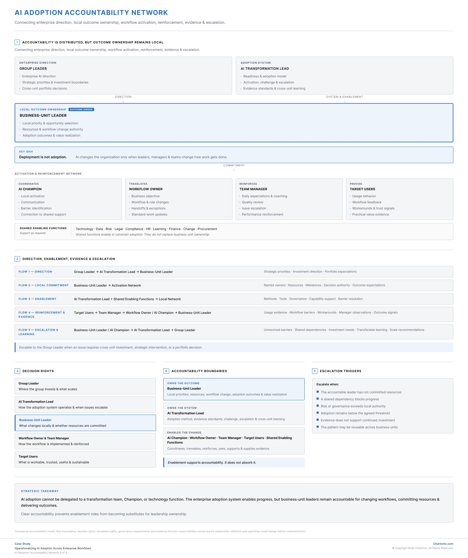 Charlonis.com AI Adoption Accountability Network 2
