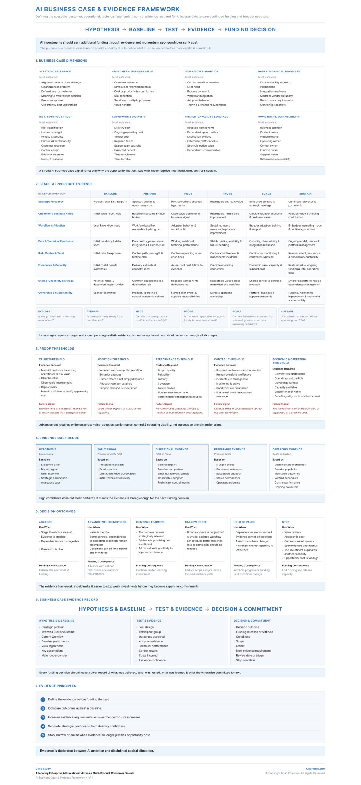 Charlonis.com AI Business Case & Evidence Framework