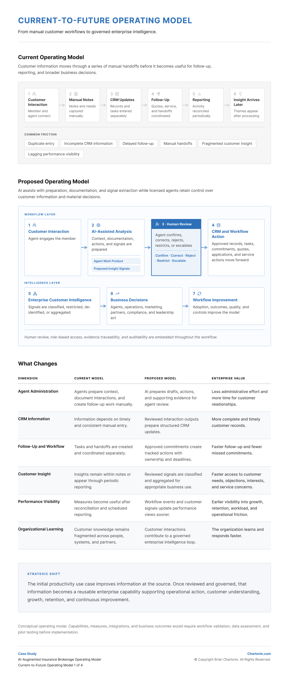 Charlonis.com Current-to-Future Operating Model