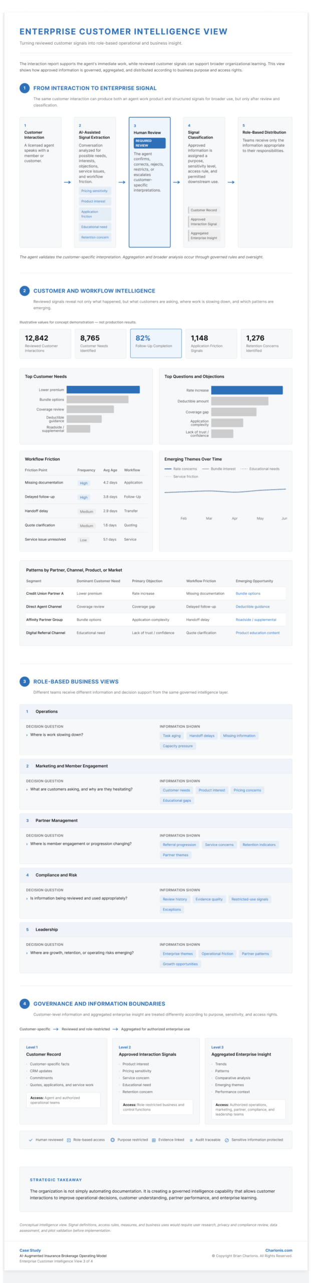 Charlonis.com Enterprise Customer Intelligence View