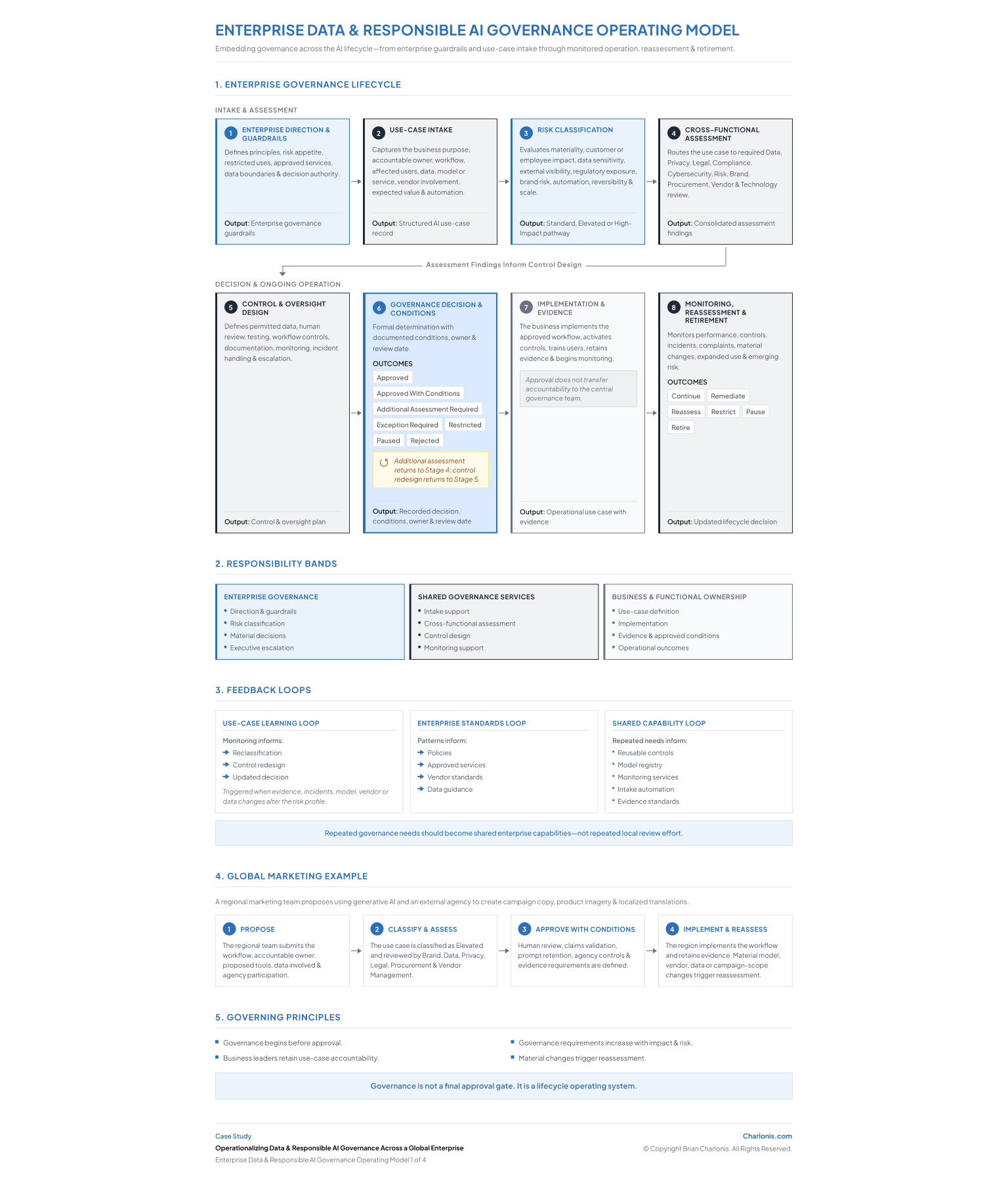 Charlonis.com Enterprise Data Governance Model