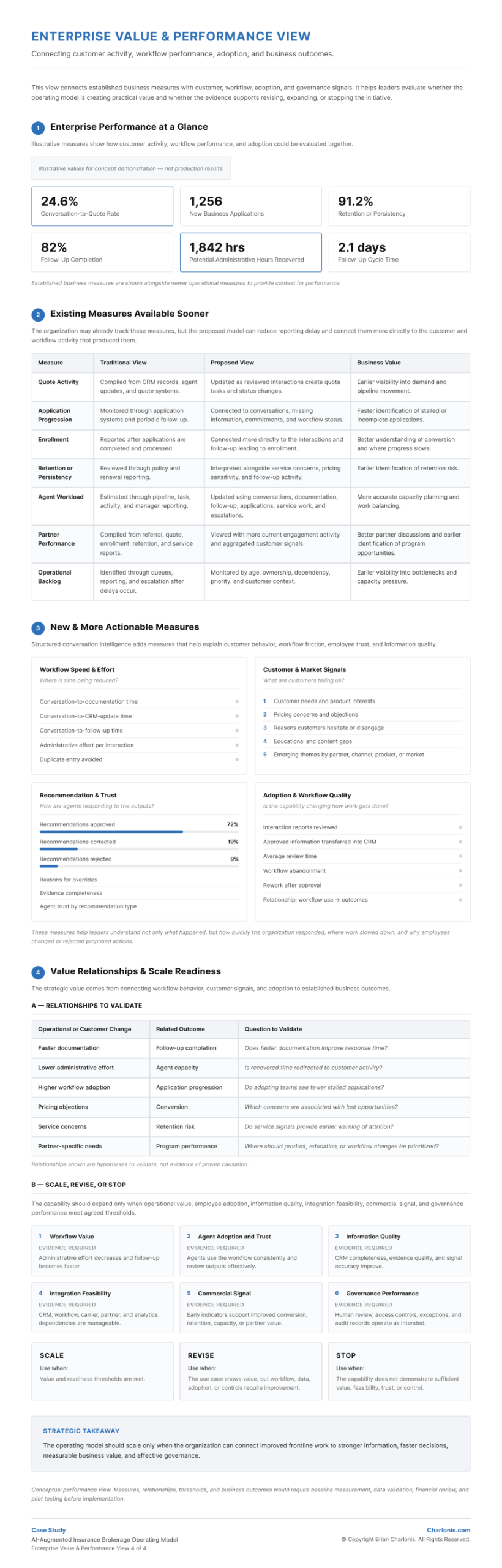 Charlonis.com Enterprise Value & Performance View