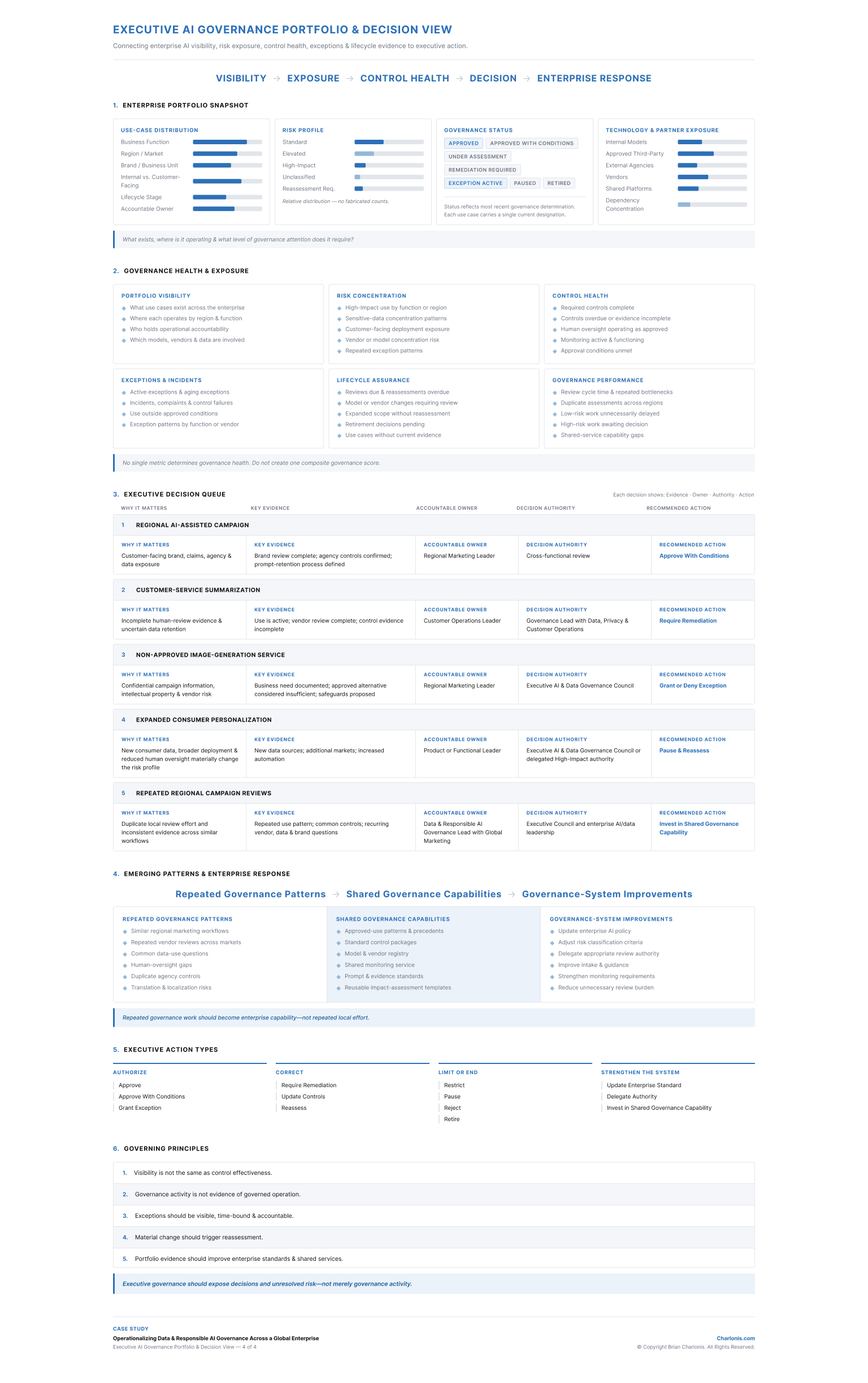 Charlonis.com Executive AI Governance Portfolio & Decision View