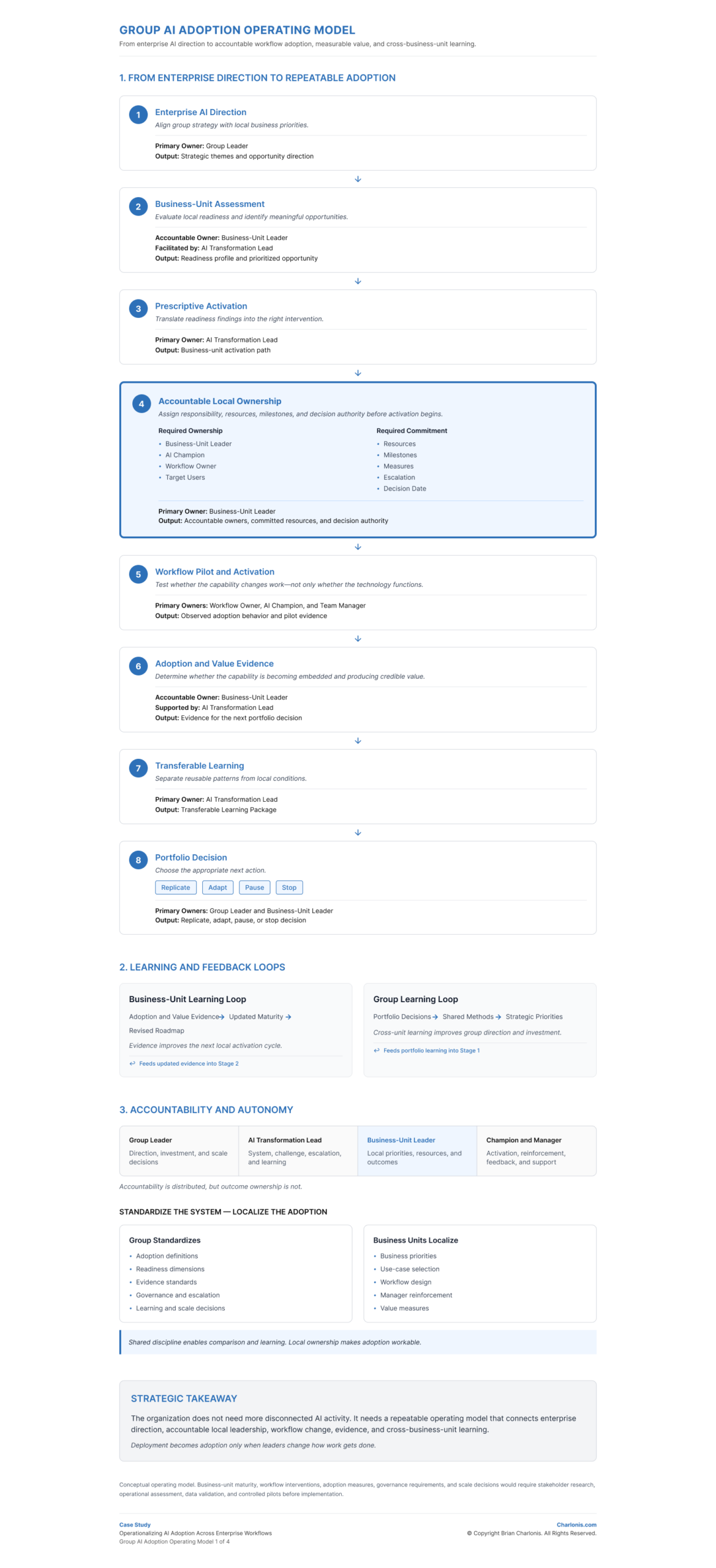 Charlonis.com Group AI Adoption Operating Model