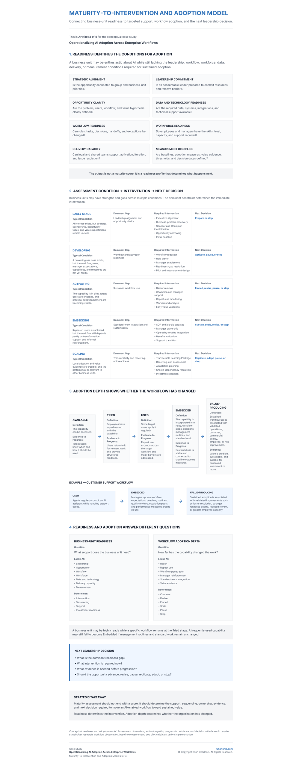 Charlonis.com Maturity to Intervention and Adoption Model