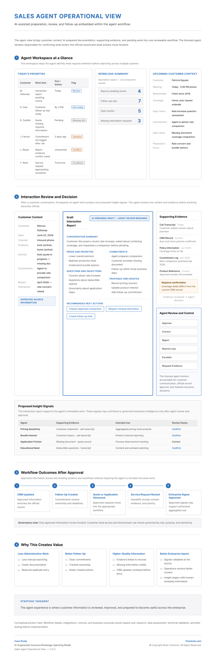 Charlonis.com Sales Agent Operational View