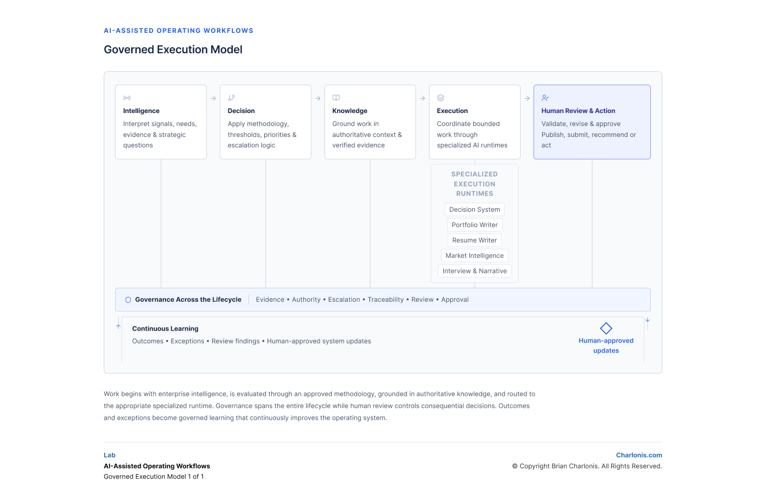 Charlonis.com Governed Execution Model