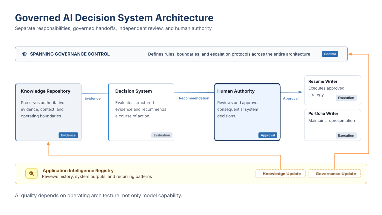 Building a Governed AI Decision System